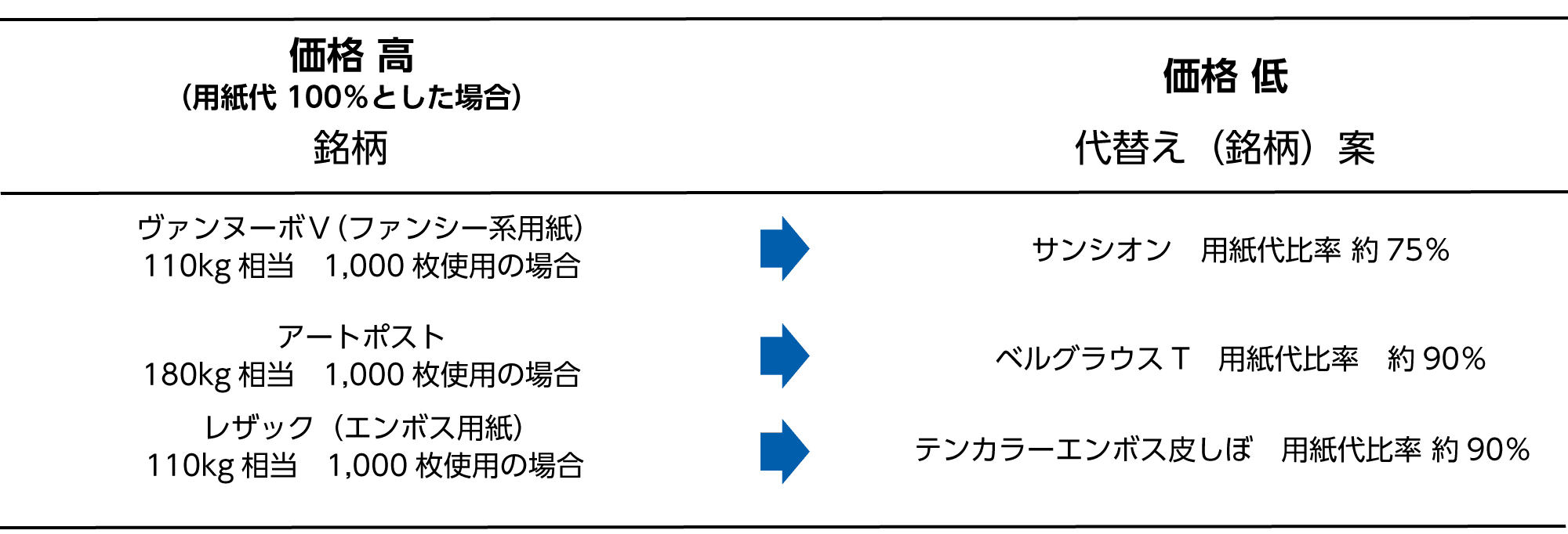 価格を意識した代替え提案事例 価格を意識した代替え提案事例